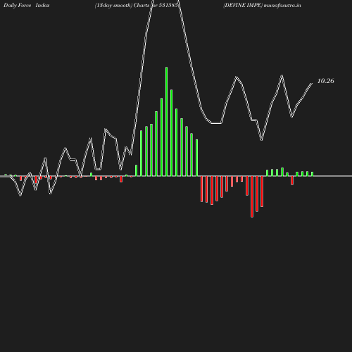 ForceIndex chart