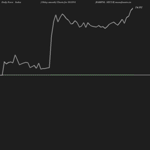 ForceIndex chart