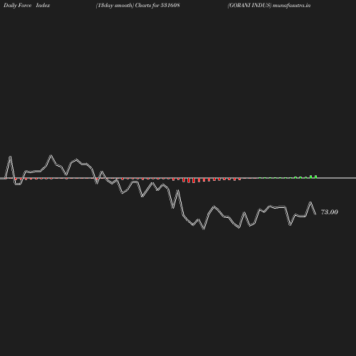 ForceIndex chart