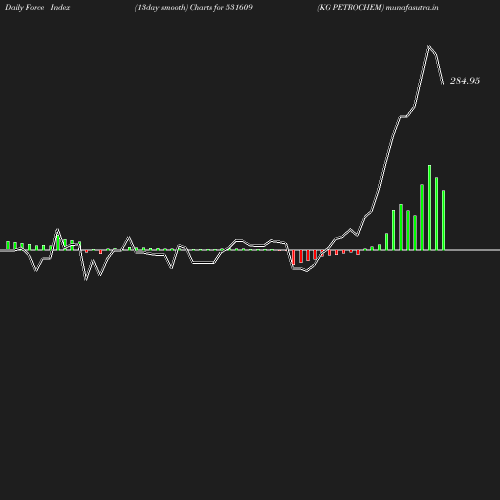 ForceIndex chart