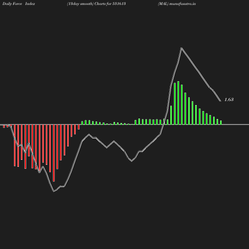 ForceIndex chart