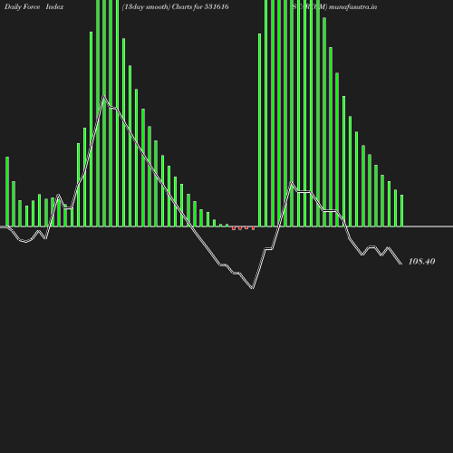 ForceIndex chart