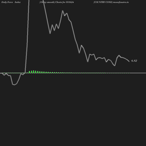 ForceIndex chart