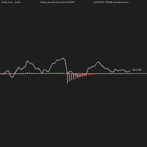 ForceIndex chart
