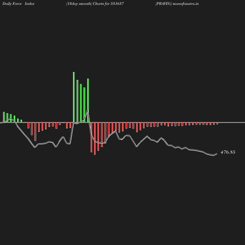 ForceIndex chart