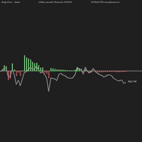 ForceIndex chart