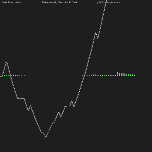 ForceIndex chart