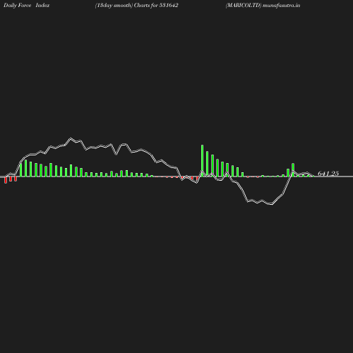 ForceIndex chart