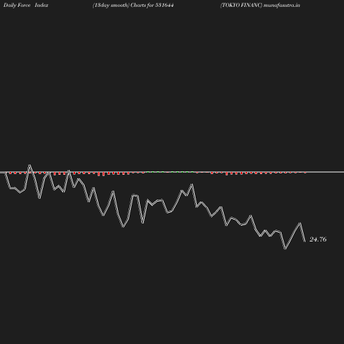 ForceIndex chart