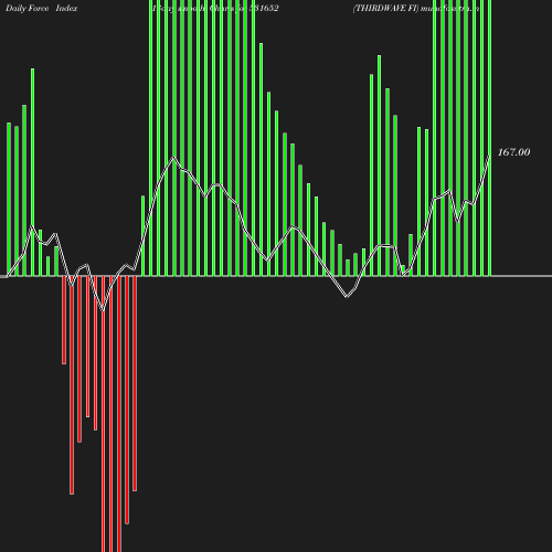 ForceIndex chart