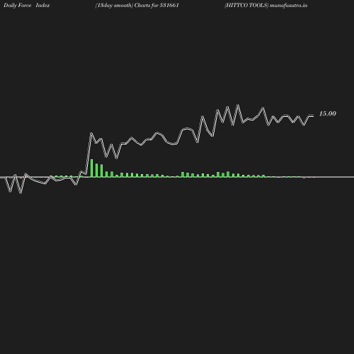 ForceIndex chart