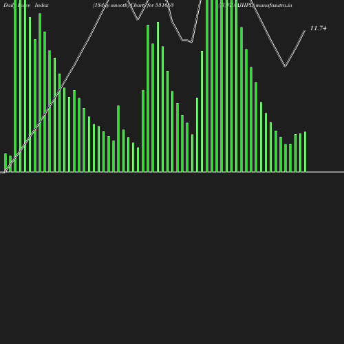 ForceIndex chart