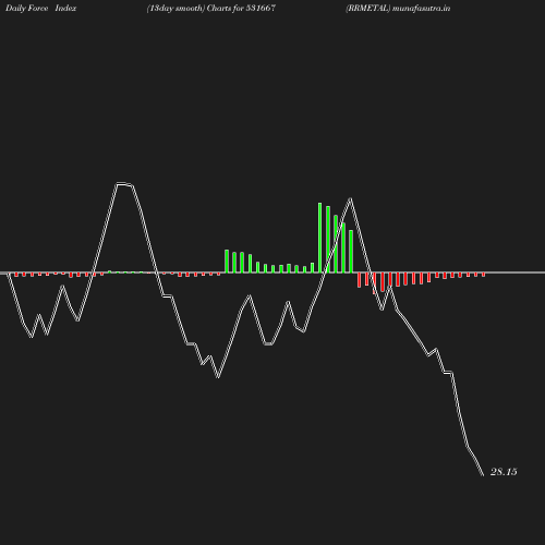 ForceIndex chart