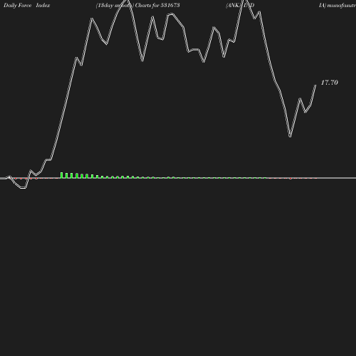 ForceIndex chart