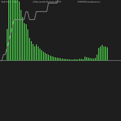 ForceIndex chart