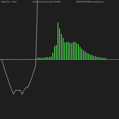 ForceIndex chart