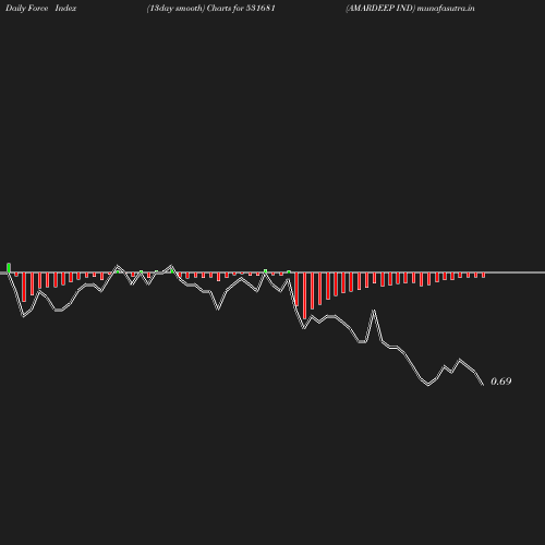 ForceIndex chart