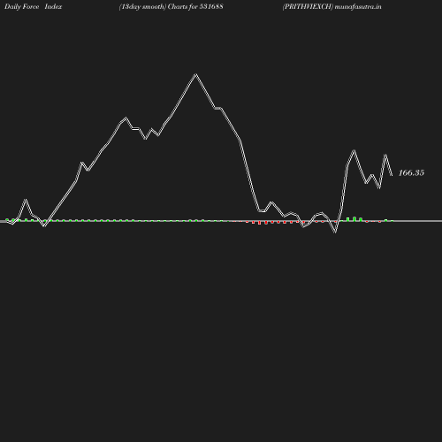 ForceIndex chart