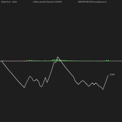 ForceIndex chart