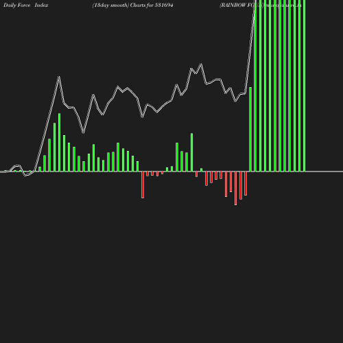 ForceIndex chart