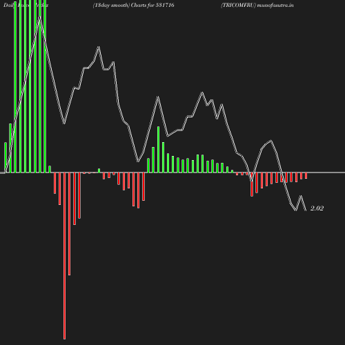 ForceIndex chart