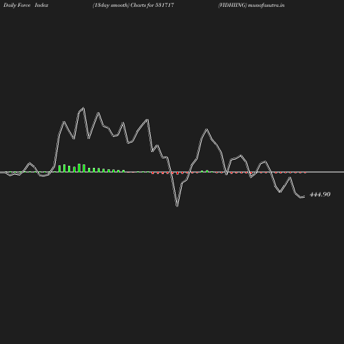 ForceIndex chart