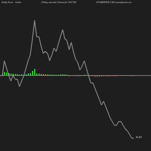 ForceIndex chart