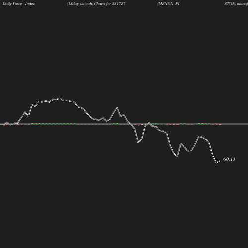 ForceIndex chart