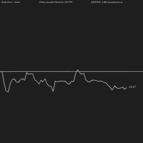 ForceIndex chart