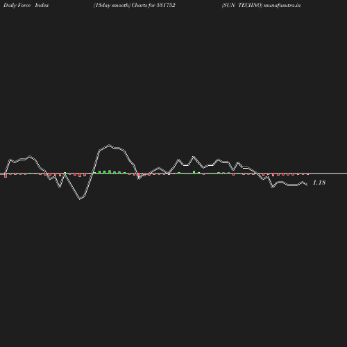 ForceIndex chart