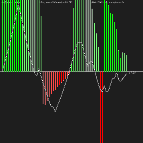 ForceIndex chart