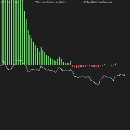 ForceIndex chart