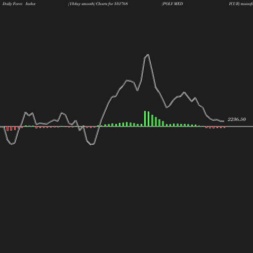 ForceIndex chart