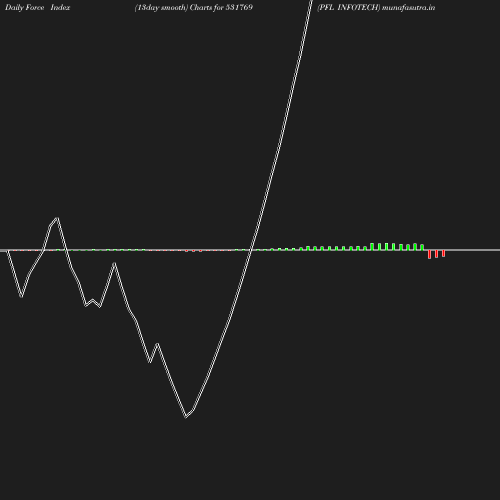 ForceIndex chart