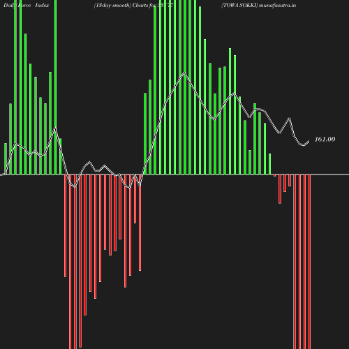 ForceIndex chart