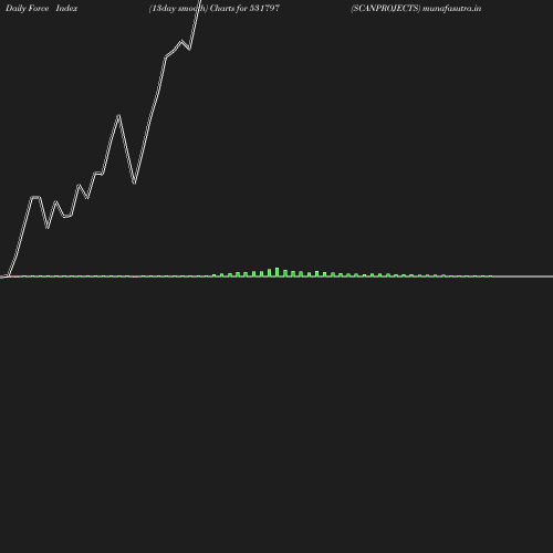 ForceIndex chart