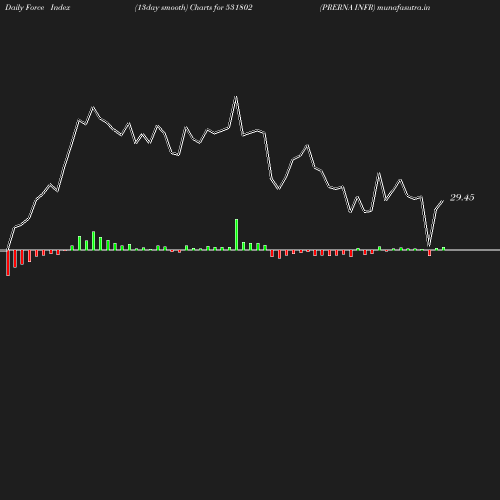 ForceIndex chart