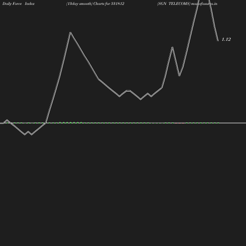 ForceIndex chart