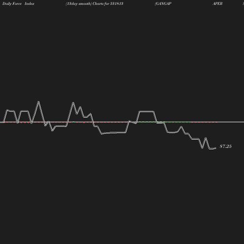 ForceIndex chart