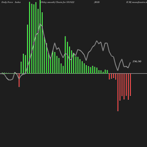 ForceIndex chart