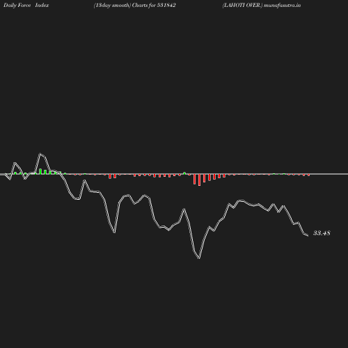 ForceIndex chart