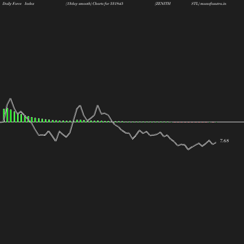 ForceIndex chart