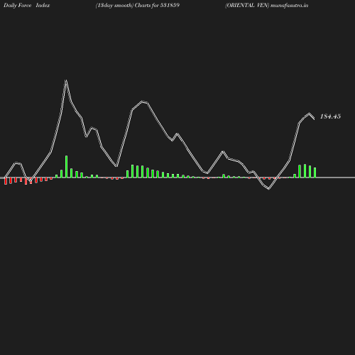 ForceIndex chart