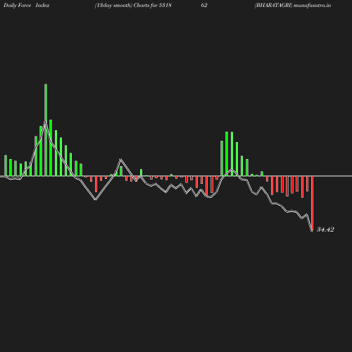 ForceIndex chart