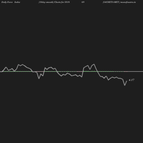 ForceIndex chart
