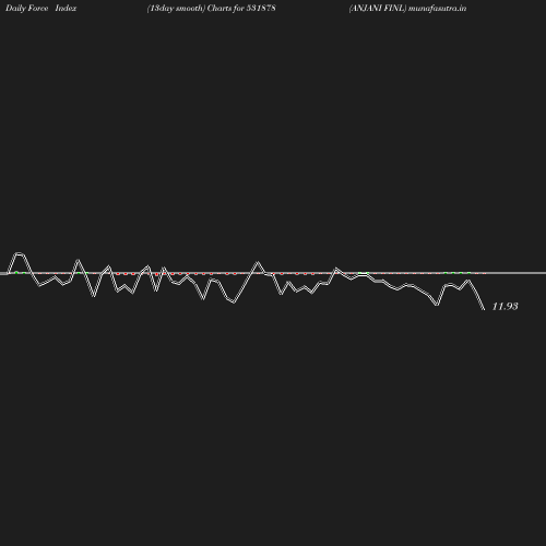 ForceIndex chart