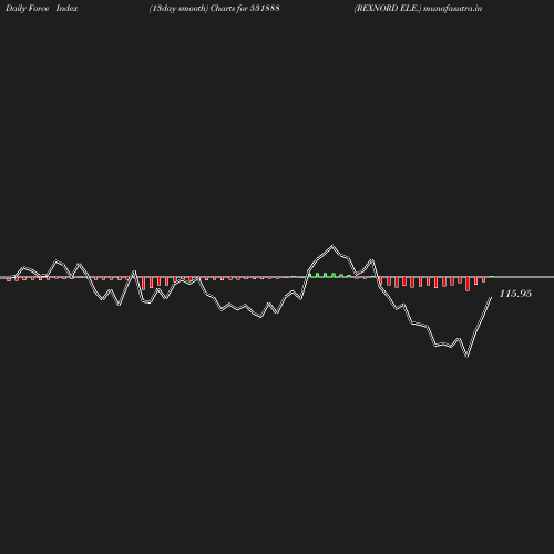 ForceIndex chart