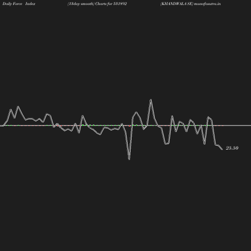 ForceIndex chart