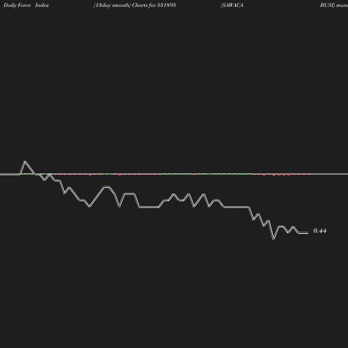 ForceIndex chart