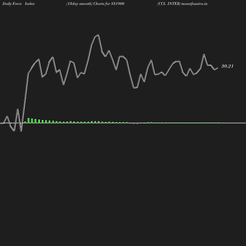 ForceIndex chart